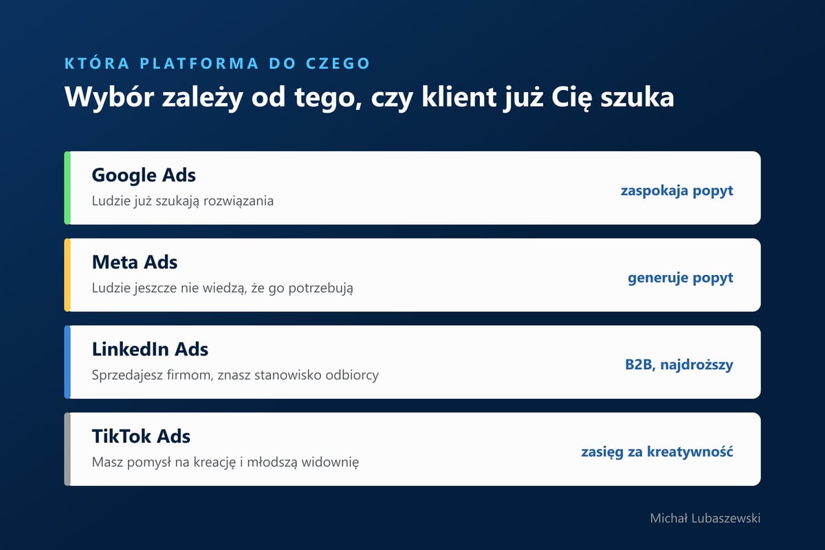 Mapa platform reklamowych: Google Ads, Meta Ads, LinkedIn Ads i TikTok Ads z opisem zastosowania