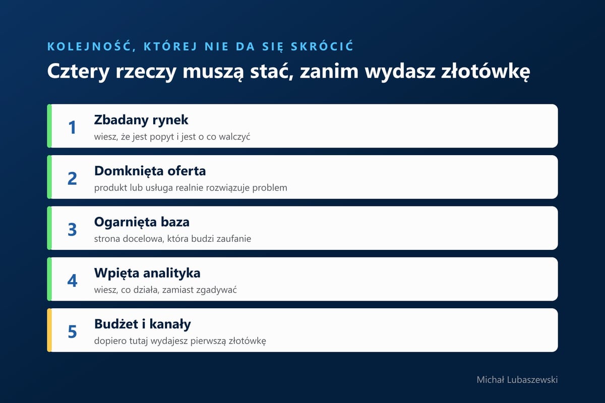 Kolejność budowy: rynek, oferta, strona docelowa, analityka, a dopiero potem budżet i kanały
