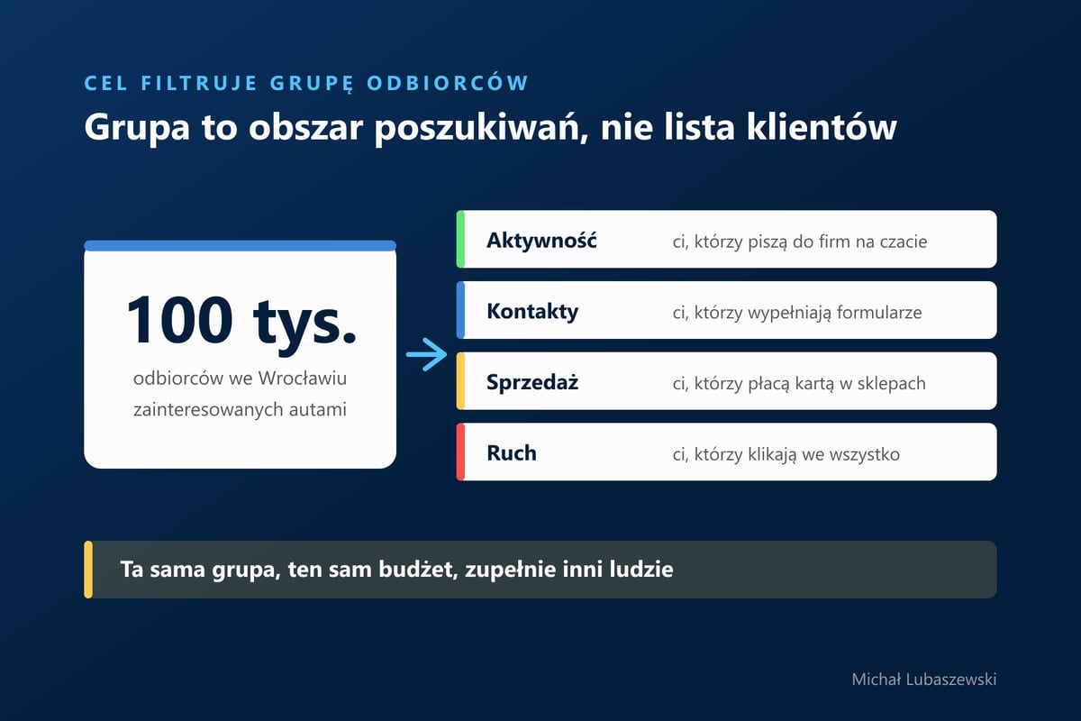 Ta sama grupa 100 tysięcy odbiorców przefiltrowana przez cztery różne cele kampanii