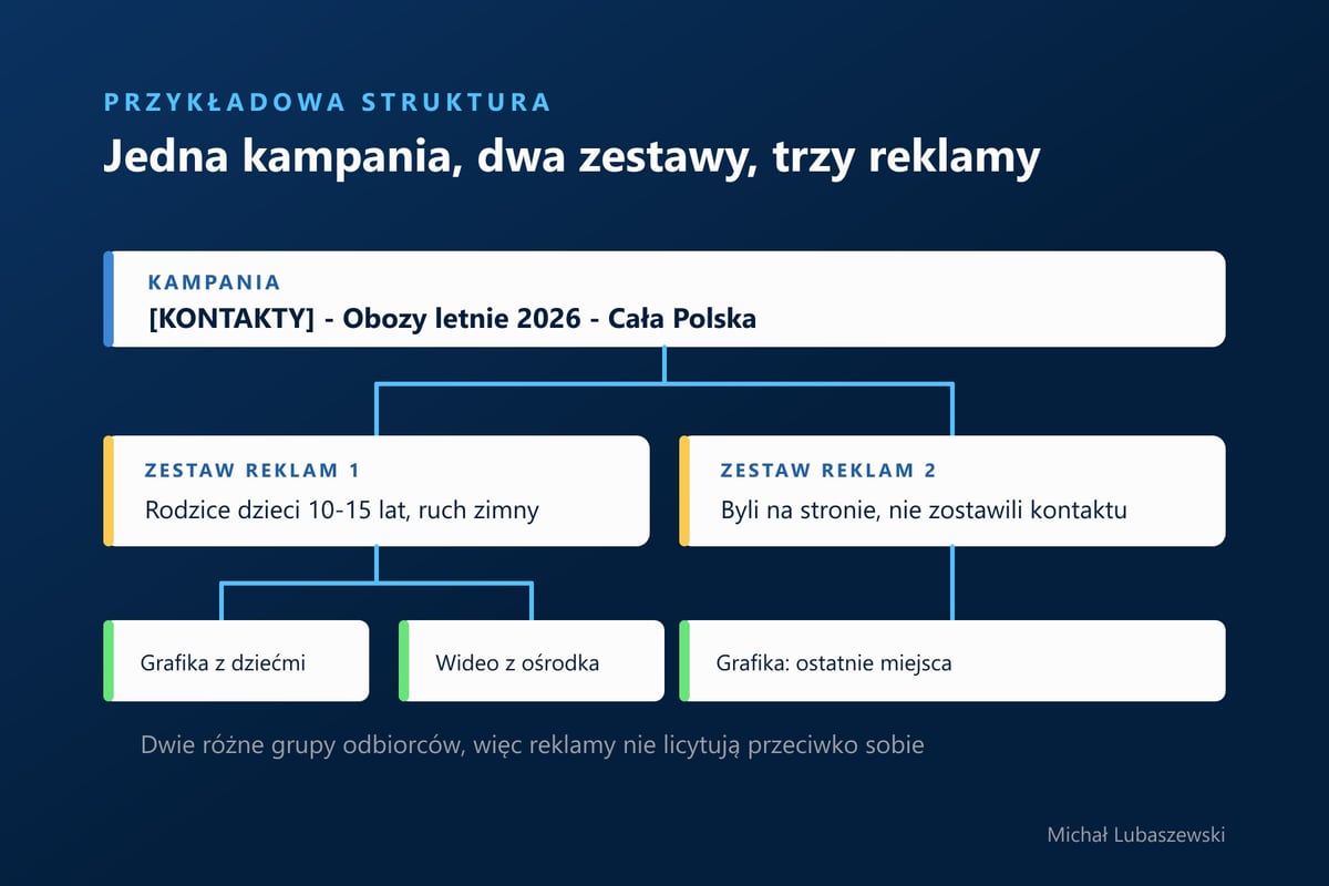 Przykładowa struktura kampanii Meta Ads: jedna kampania, dwa zestawy reklam i trzy reklamy