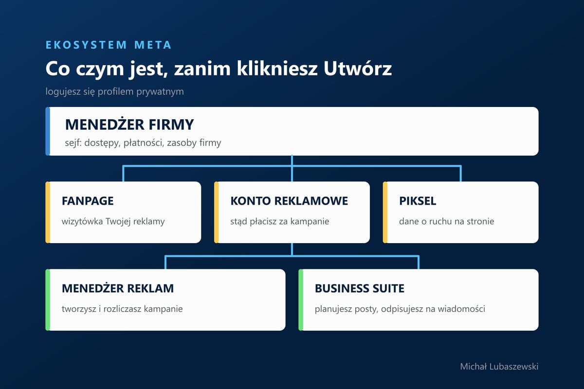 Hierarchia narzędzi Meta: Menedżer Firmy, Fanpage, konto reklamowe, piksel oraz Menedżer Reklam i Business Suite