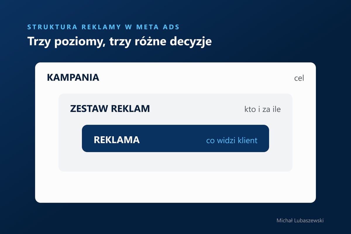 Trzy zagnieżdżone poziomy reklamy w Meta Ads: kampania, zestaw reklam i reklama