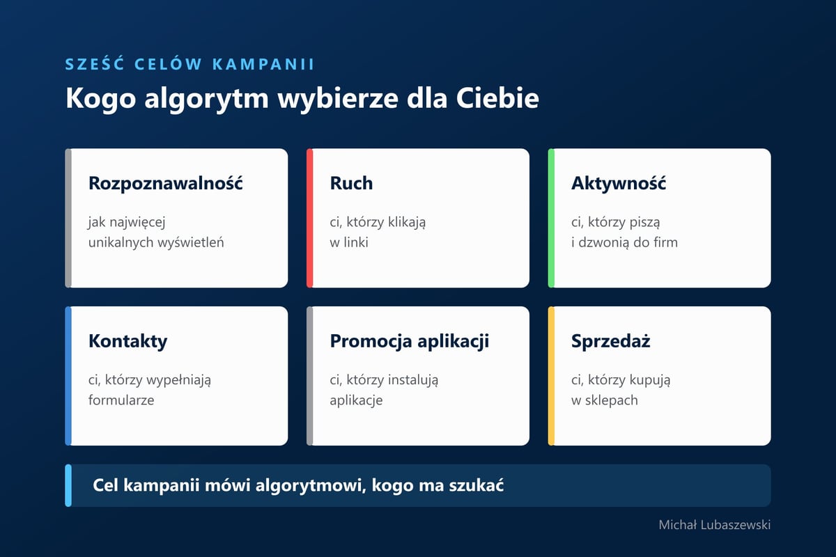 Sześć celów kampanii w Meta Ads i opis, jakich ludzi algorytm szuka przy każdym z nich