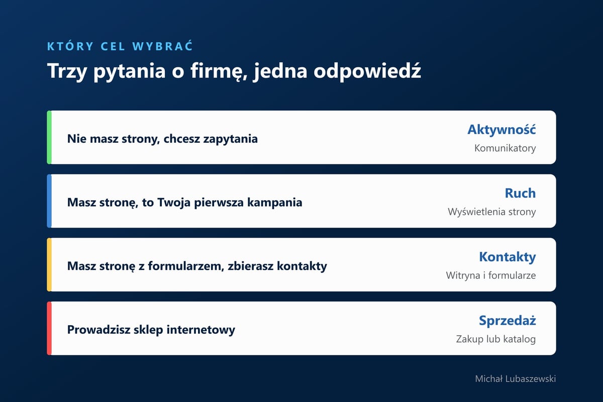Ścieżka decyzyjna wyboru celu kampanii Meta Ads w czterech typowych sytuacjach firmy