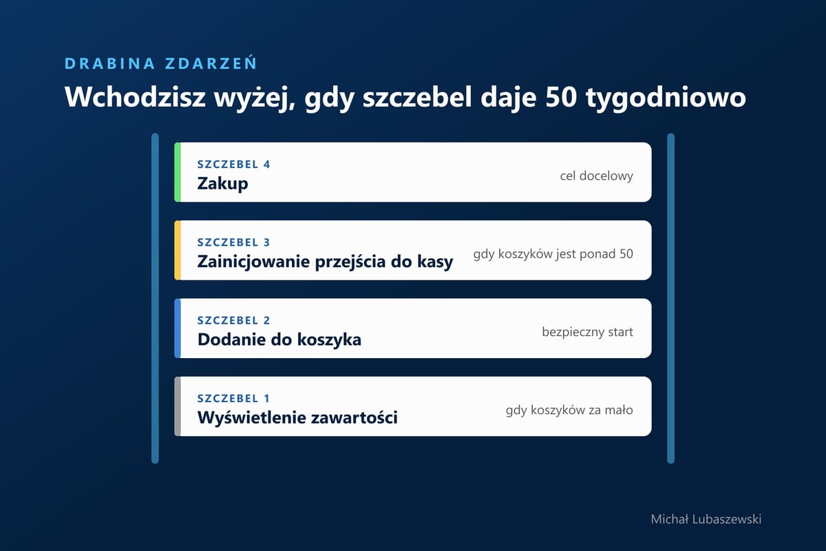 Drabina zdarzeń w Meta Ads: wyświetlenie zawartości, dodanie do koszyka, zainicjowanie przejścia do kasy, zakup