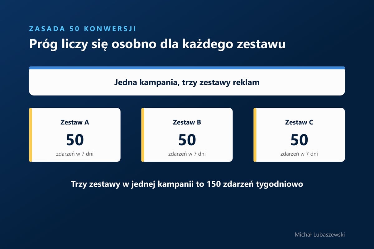 Jedna kampania z trzema zestawami reklam, każdy potrzebuje 50 zdarzeń w 7 dni, razem 150