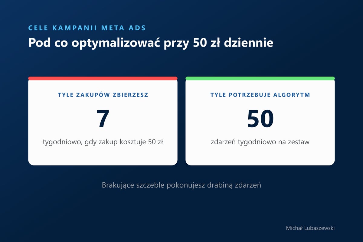 Przy 50 zł dziennie i zakupie za 50 zł zestaw zbiera 7 zakupów tygodniowo, a algorytm potrzebuje 50 zdarzeń