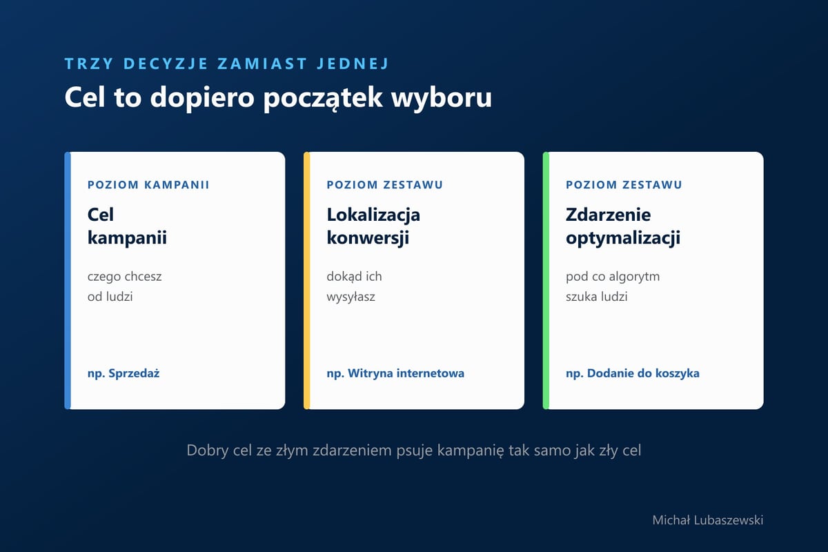 Trzy decyzje w Meta Ads: cel kampanii, lokalizacja konwersji i zdarzenie optymalizacji