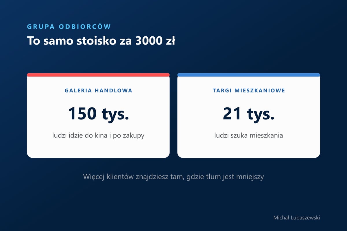 To samo stoisko za 3000 zł w galerii handlowej ze 150 tysiącami ludzi i na targach mieszkaniowych z 21 tysiącami. Więcej klientów jest na targach