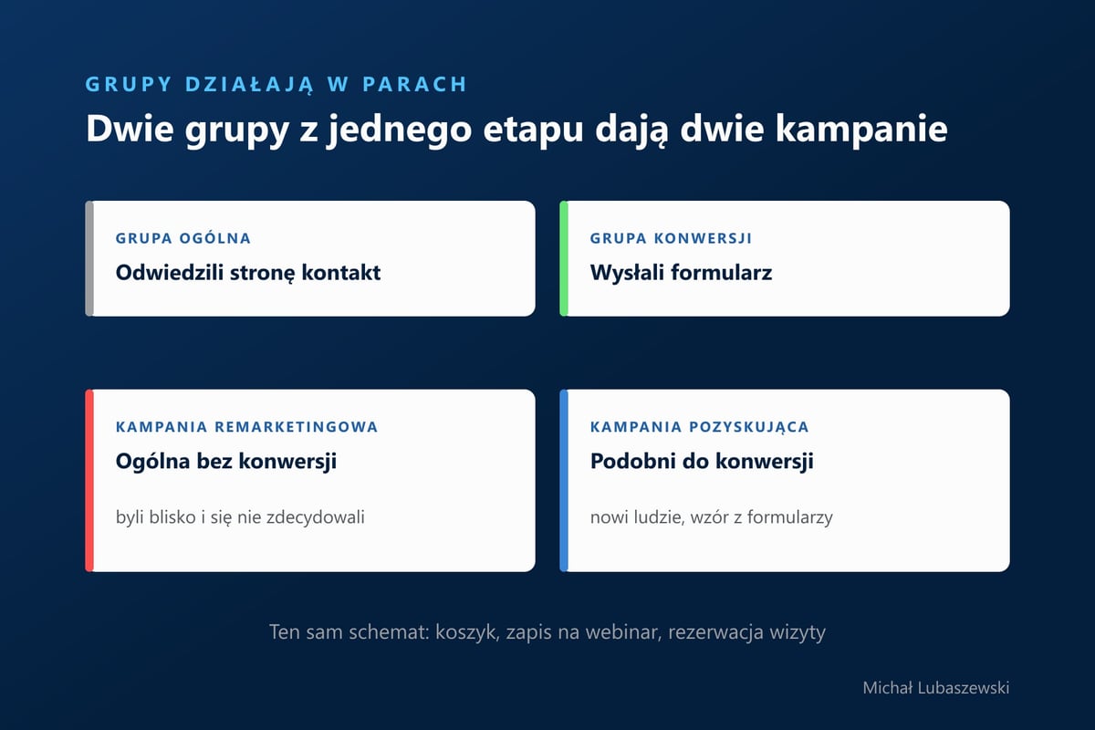 Grupy remarketingowe w parach: grupa ogólna odwiedzających stronę kontakt i grupa konwersji, które wysłały formularz, dają kampanię remarketingową i kampanię pozyskującą na grupie podobnych odbiorców
