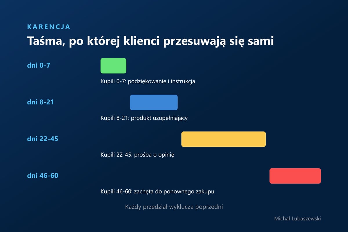 Grupy karencyjne w Meta Ads: kupili 0 do 7 dni podziękowanie, 8 do 21 produkt uzupełniający, 22 do 45 prośba o opinię, 46 do 60 zachęta do ponownego zakupu