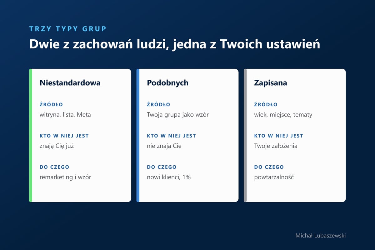 Trzy typy grup odbiorców w Meta Ads: niestandardowa z witryny, listy i źródeł Meta, podobnych odbiorców z Twojej grupy jako wzoru oraz zapisana z ręcznych ustawień