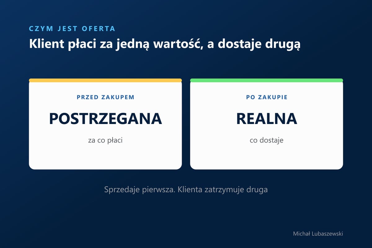 Wartość postrzegana przed zakupem i wartość realna po zakupie jako dwie strony oferty