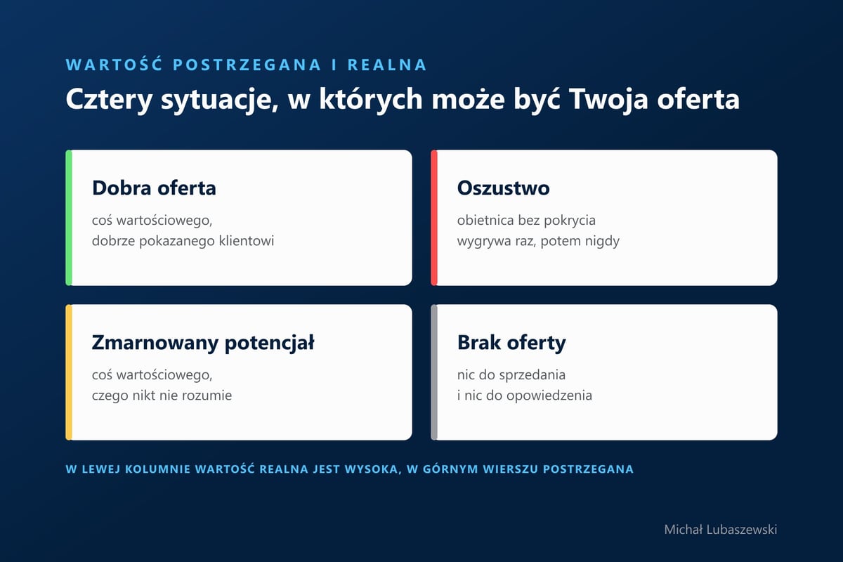 Cztery kombinacje wartości realnej i postrzeganej: dobra oferta, oszustwo, zmarnowany potencjał i brak oferty