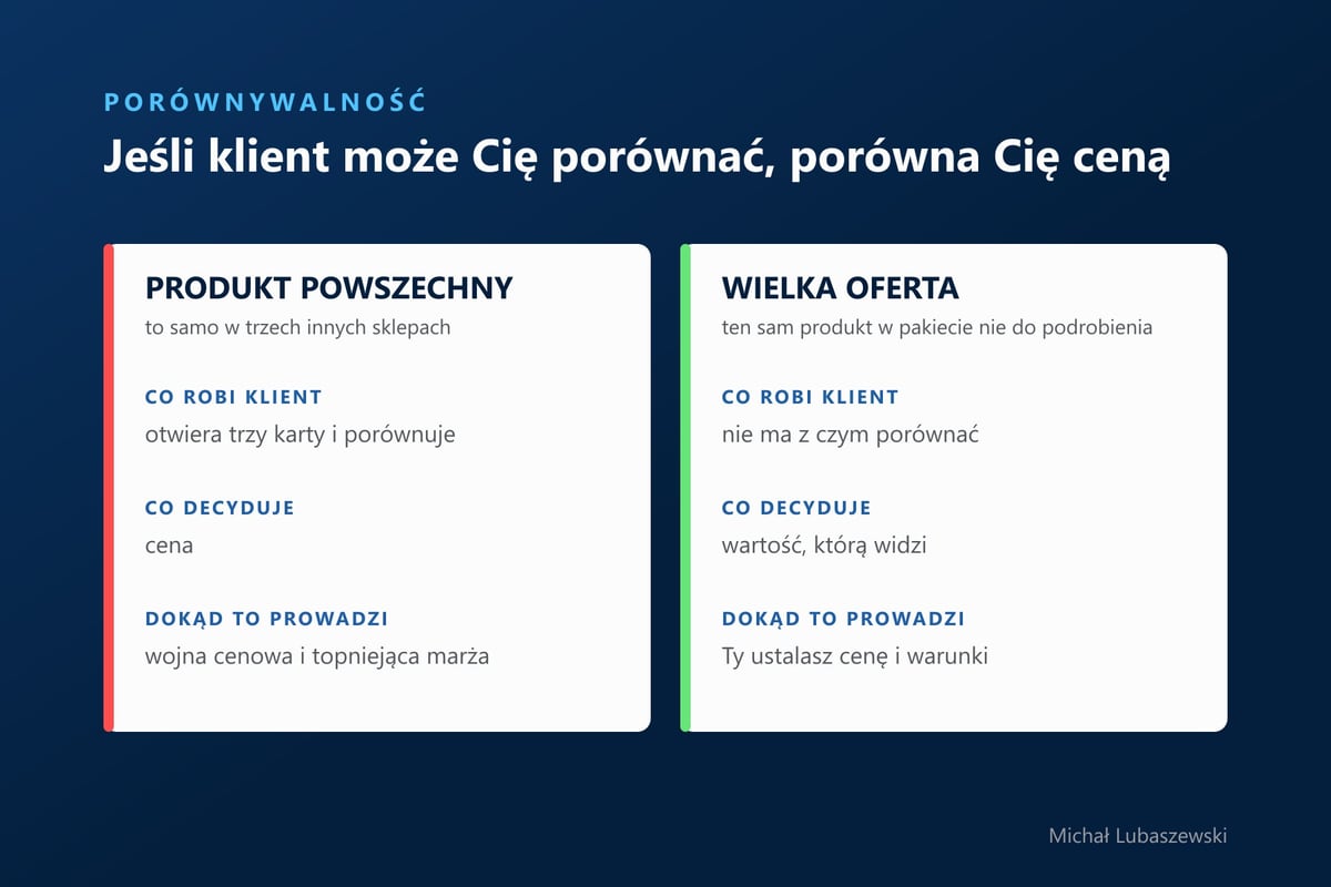 Porównanie produktu powszechnego z ofertą, której nie da się porównać z konkurencją