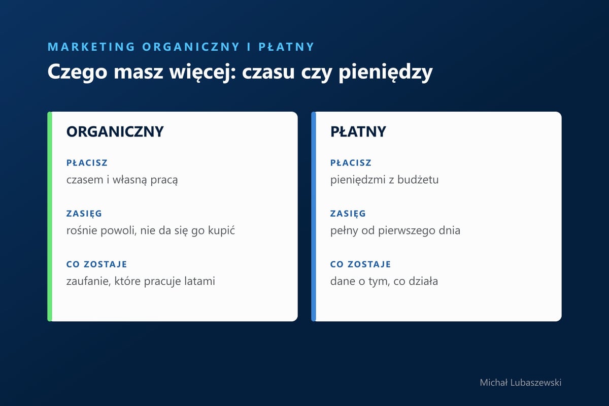 Zestawienie marketingu organicznego i płatnego: czym płacisz, jak rośnie zasięg i co zostaje