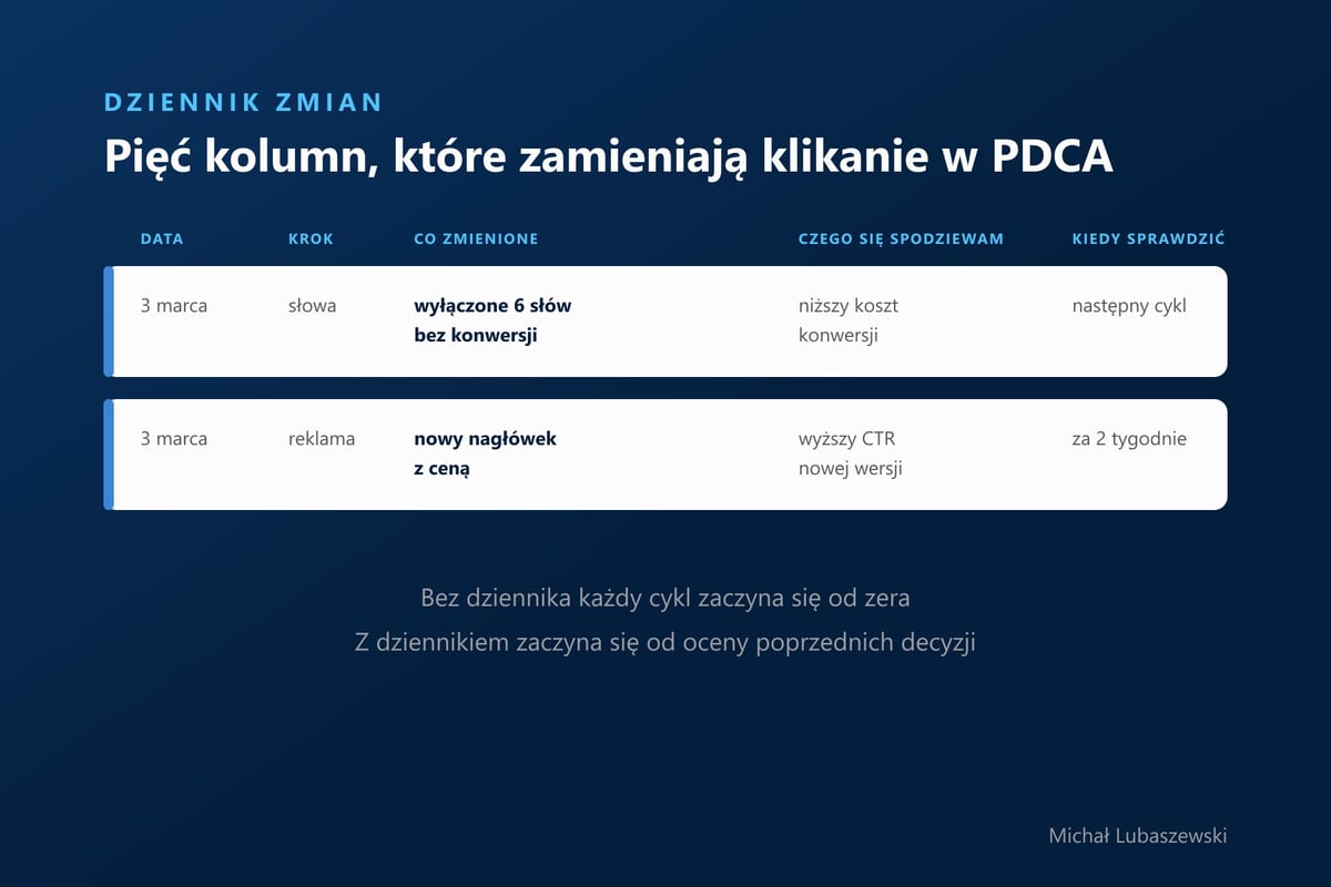 Dziennik zmian w pięciu kolumnach: data, krok, co zmienione, czego się spodziewam i kiedy sprawdzić, z dwoma przykładowymi wpisami