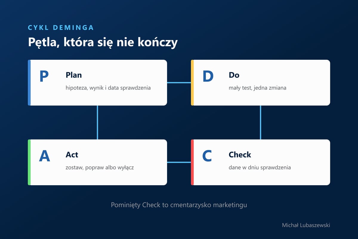 Cykl Deminga PDCA: Plan z hipotezą, wynikiem i datą sprawdzenia, Do z małym testem i jedną zmianą, Check z danymi w dniu sprawdzenia, Act z decyzją zostaw, popraw albo wyłącz