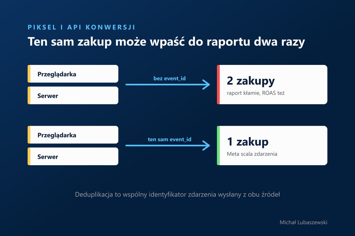 Porównanie zakupu policzonego dwa razy bez event_id i raz po deduplikacji