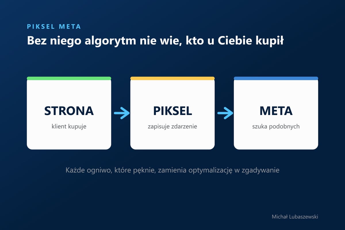 Droga sygnału od zakupu na stronie przez piksel do algorytmu Meta