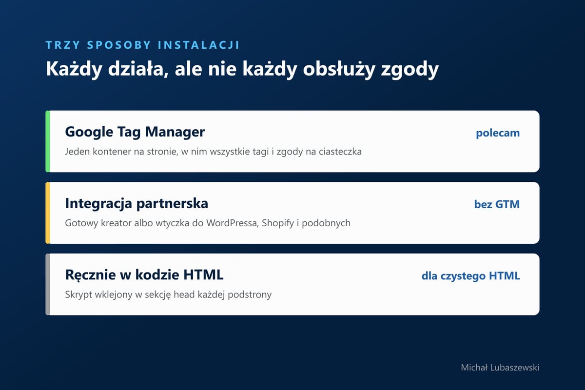 Trzy sposoby instalacji piksela Meta: Google Tag Manager, integracja partnerska i kod HTML