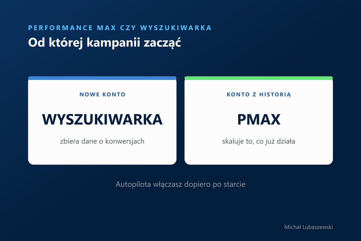 Nowe konto zaczyna od kampanii w wyszukiwarce, która zbiera dane o konwersjach. Konto z historią dokłada Performance Max, który skaluje to, co już działa