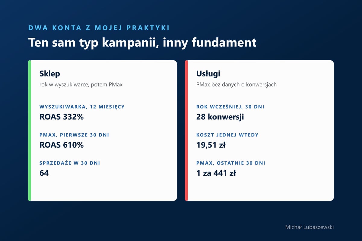 Dwa konta Google Ads: sklep po roku w wyszukiwarce przeszedł na Performance Max i ROAS wzrósł z 332 do 610 procent, usługi bez danych dostały jedną konwersję za 441 zł zamiast 28 po 19,51 zł