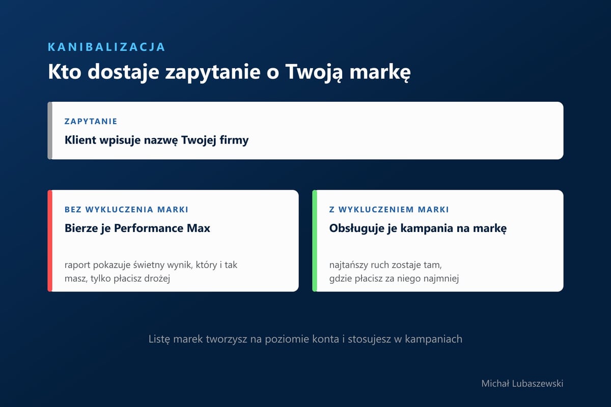 Zapytanie o markę: bez wykluczenia marki bierze je Performance Max i raportuje jako swój wynik, z wykluczeniem obsługuje je tańsza kampania na markę