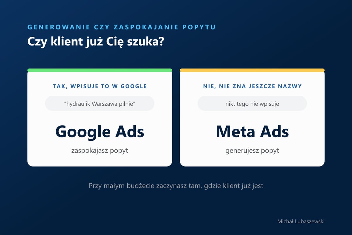 Czy klient już Cię szuka: jeśli wpisuje usługę w Google, zaspokajasz popyt w Google Ads, jeśli nie, generujesz go w Meta Ads