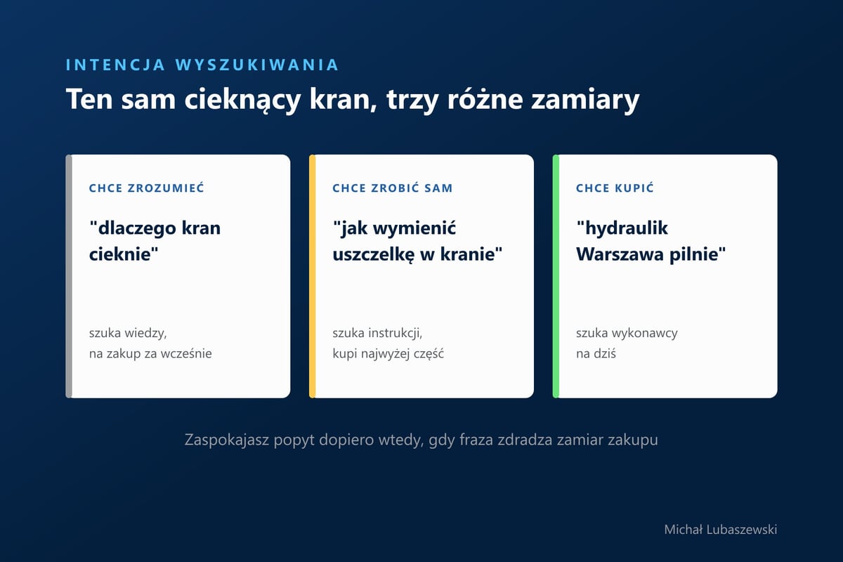 Trzy intencje wyszukiwania przy cieknącym kranie: chce zrozumieć, chce zrobić sam, chce kupić