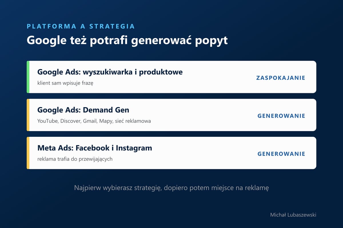 Google Ads wyszukiwarka i produktowe zaspokajają popyt, Google Ads Demand Gen i Meta Ads go generują
