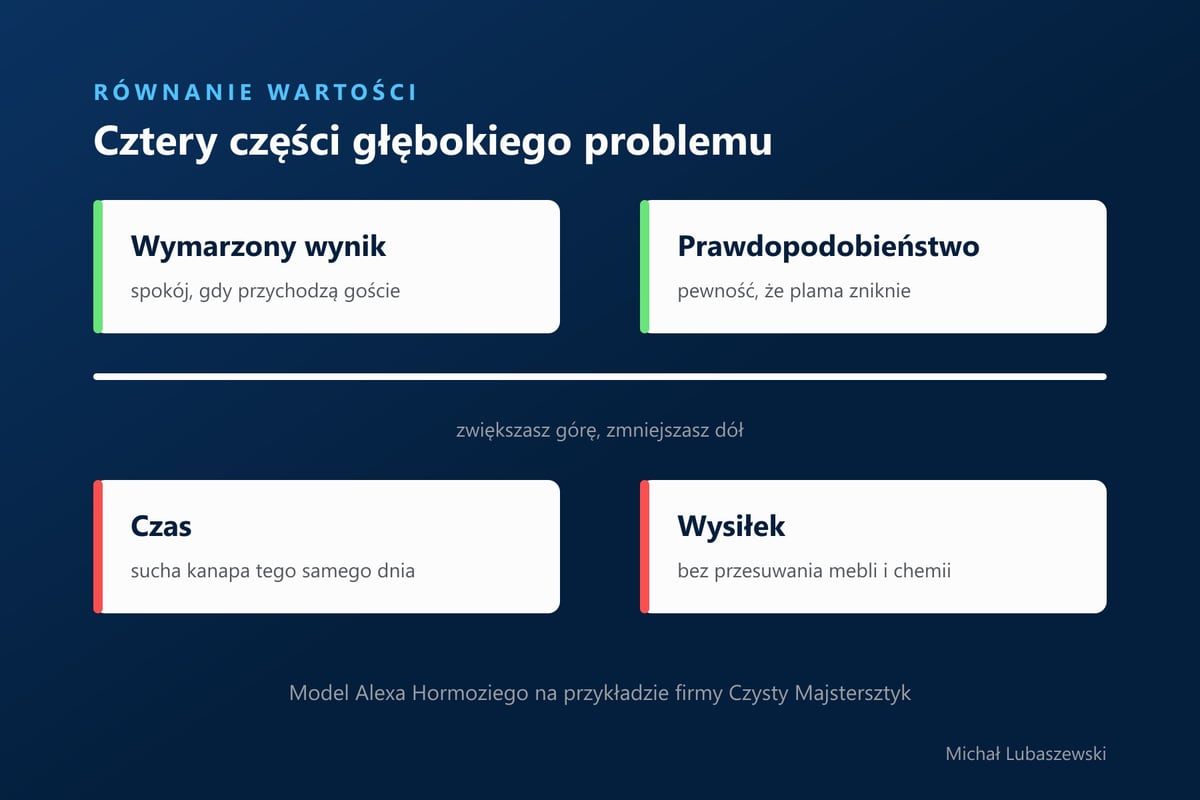 Równanie Wartości na przykładzie firmy Czysty Majstersztyk: wymarzony wynik i prawdopodobieństwo w liczniku, czas i wysiłek w mianowniku