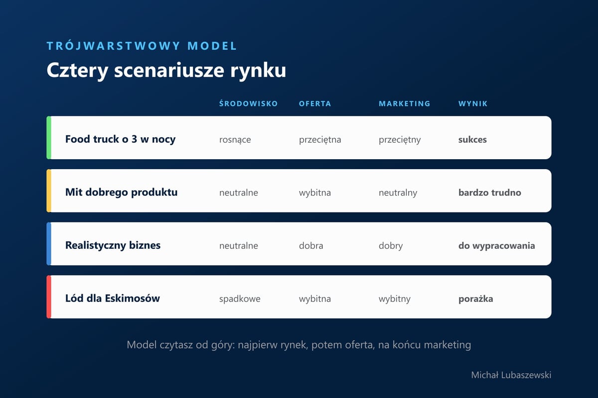 Cztery scenariusze trójwarstwowego modelu: food truck o 3 w nocy, mit dobrego produktu, realistyczny biznes i lód dla Eskimosów, z oceną środowiska, oferty, marketingu i wynikiem