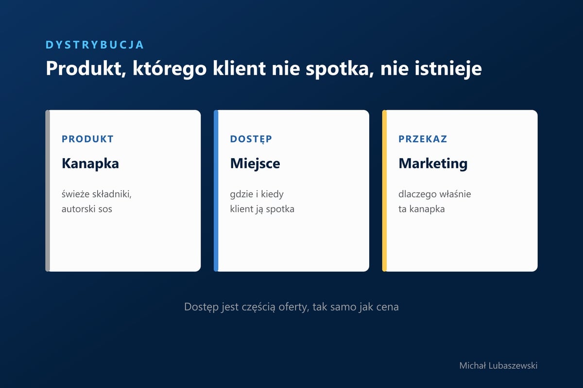 Produkt, dostęp i przekaz: kanapka, miejsce, w którym klient ją spotka, i marketing, który mówi, dlaczego właśnie ta kanapka