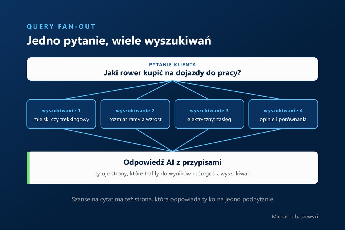 Query fan-out: pytanie o rower na dojazdy do pracy rozbite na cztery wyszukiwania, z których powstaje odpowiedź AI z przypisami
