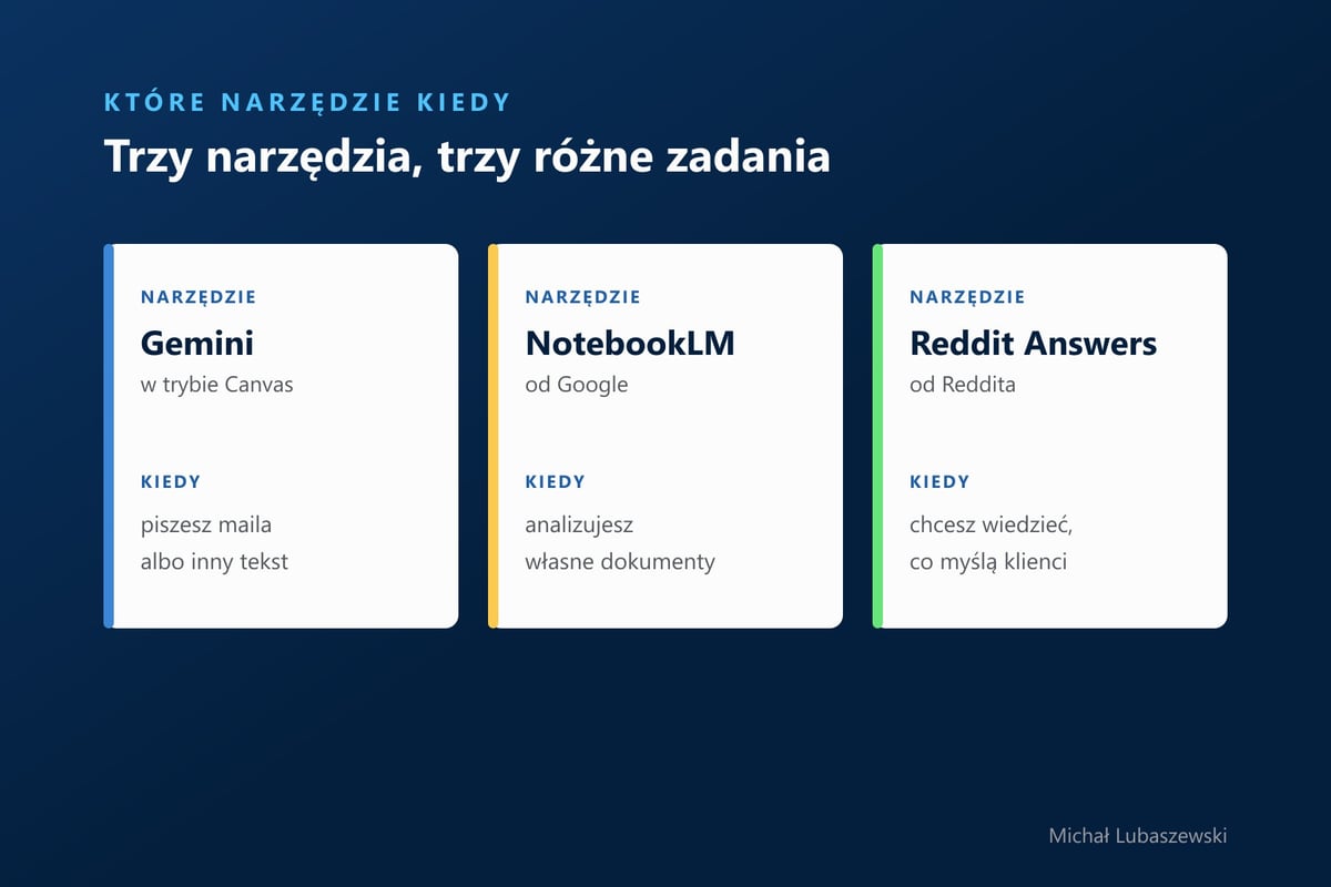 Gemini w trybie Canvas do pisania, NotebookLM do analizy własnych dokumentów, Reddit Answers do poznania opinii klientów