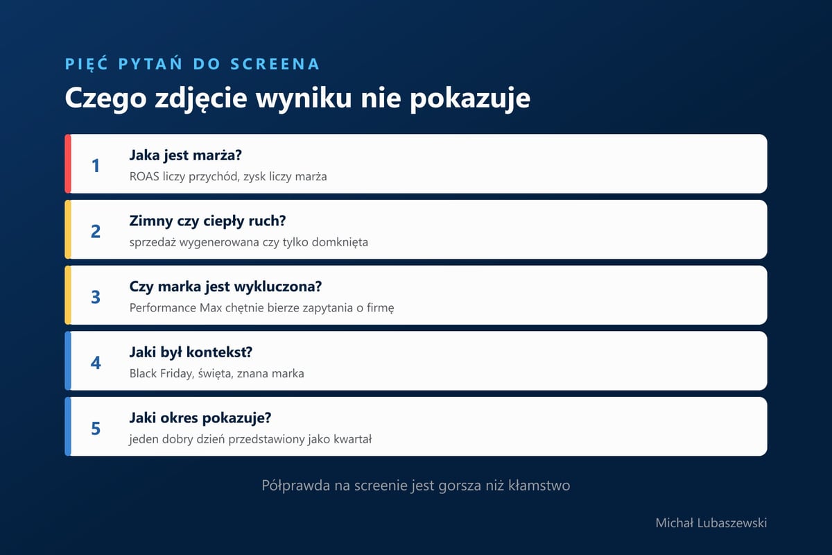 Pięć pytań do screena z wynikami kampanii: marża, zimny czy ciepły ruch, wykluczenie marki, kontekst i okres