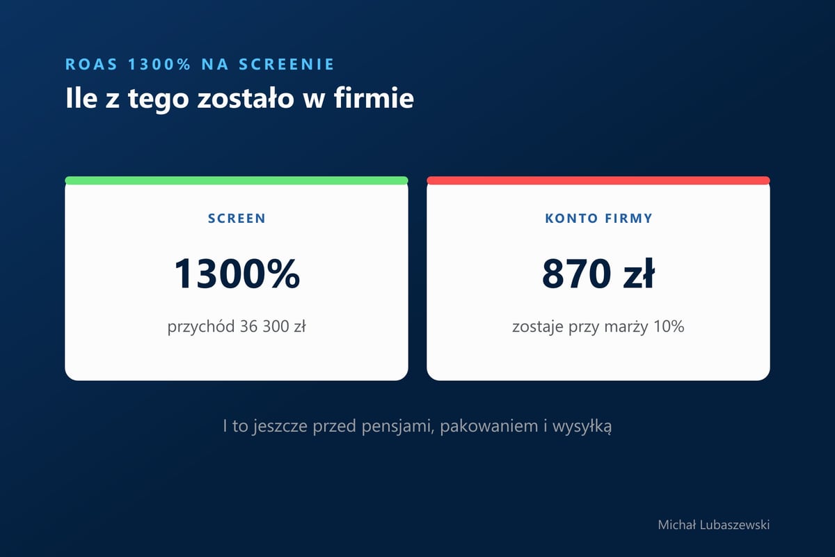 Screen z ROAS 1300% i przychodem 36 300 zł, a na koncie firmy 870 zł, które zostają po reklamie przy marży 10%