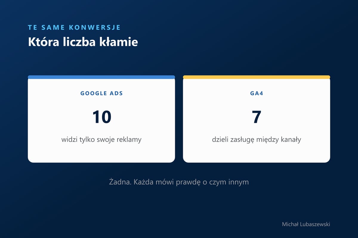 Te same konwersje w dwóch narzędziach: Google Ads pokazuje 10, bo widzi tylko swoje reklamy, GA4 przypisuje mu 7, bo dzieli zasługę między kanały