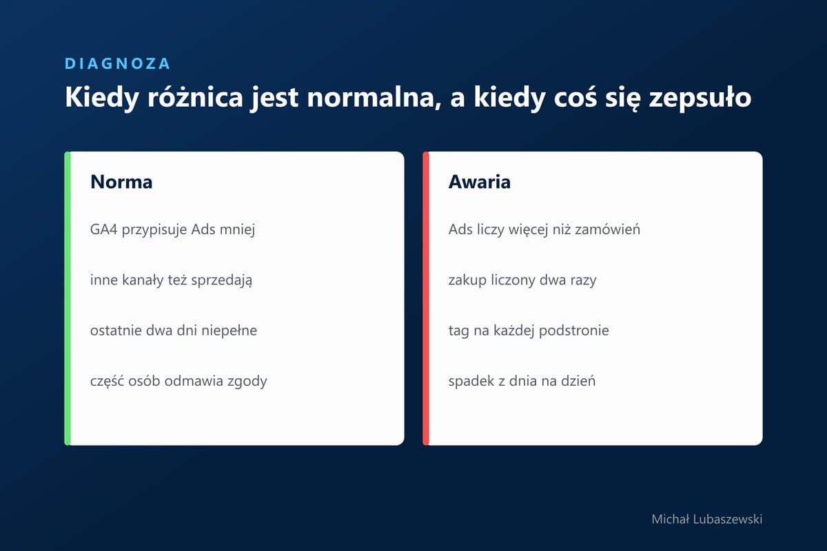 Diagnoza rozjazdu konwersji: norma to mniejsze przypisanie w GA4, inne kanały, niepełne ostatnie dni i odmowa zgody. Awaria to więcej konwersji niż zamówień, zakup liczony dwa razy, tag na każdej podstronie i spadek z dnia na dzień