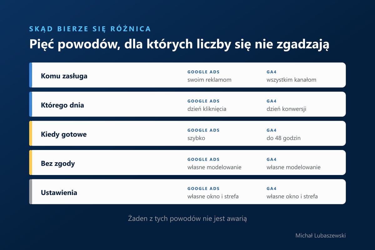 Pięć powodów różnicy między GA4 i Google Ads: komu zasługa, którego dnia, kiedy dane są gotowe, modelowanie bez zgody oraz okno i strefa czasowa