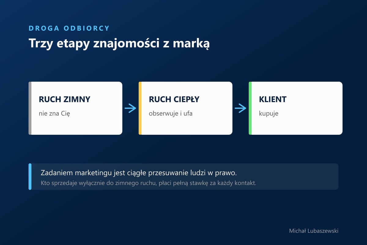 Trzy etapy znajomości z marką: ruch zimny, ruch ciepły i klient, połączone strzałkami