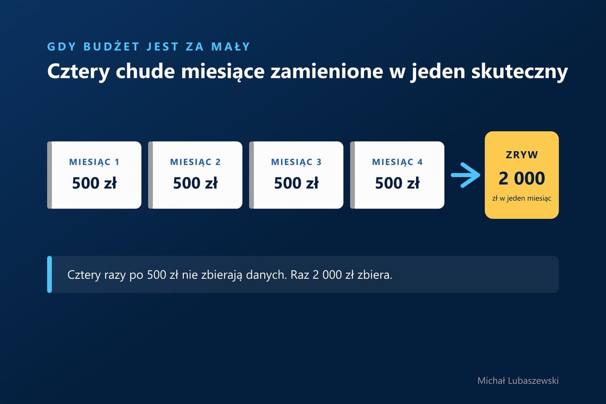 Cztery miesiące po 500 złotych odłożone i wydane jako jeden zryw za 2000 złotych