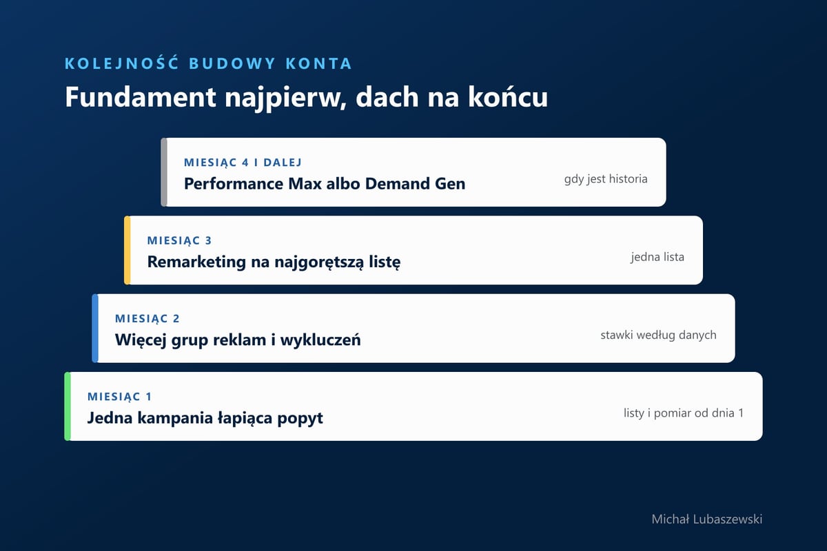 Kolejność budowy konta Google Ads od miesiąca pierwszego do czwartego: kampania łapiąca popyt, rozbudowa, remarketing, Performance Max albo Demand Gen