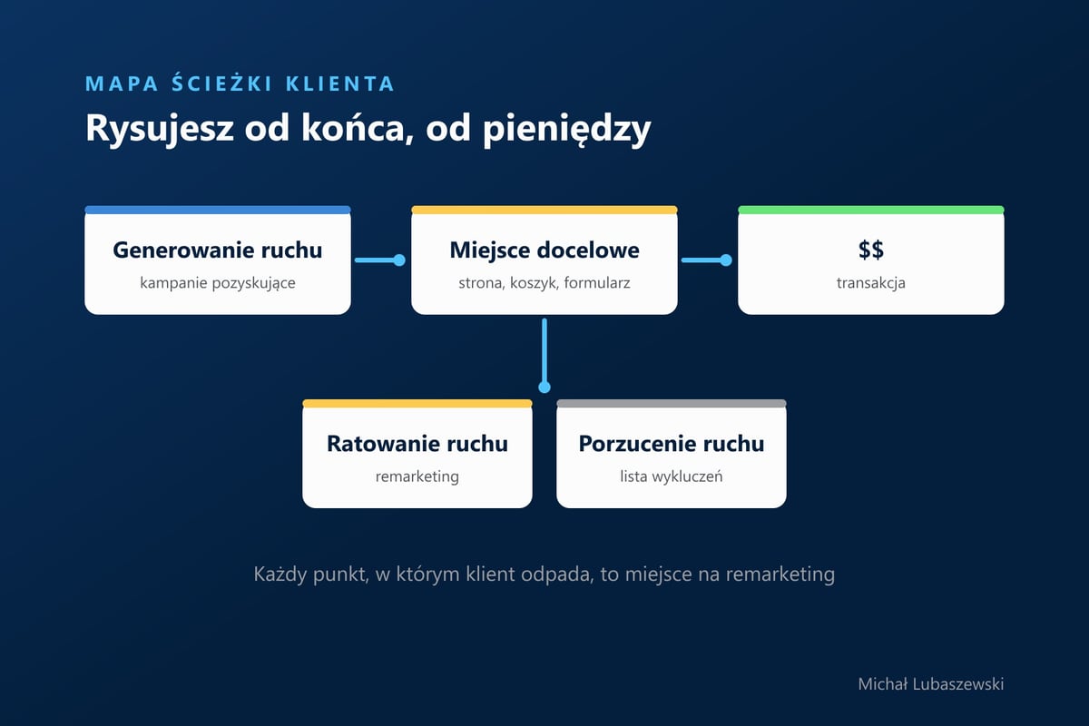 Mapa ścieżki klienta: generowanie ruchu, miejsce docelowe i transakcja, z odnogami ratowania i porzucenia ruchu