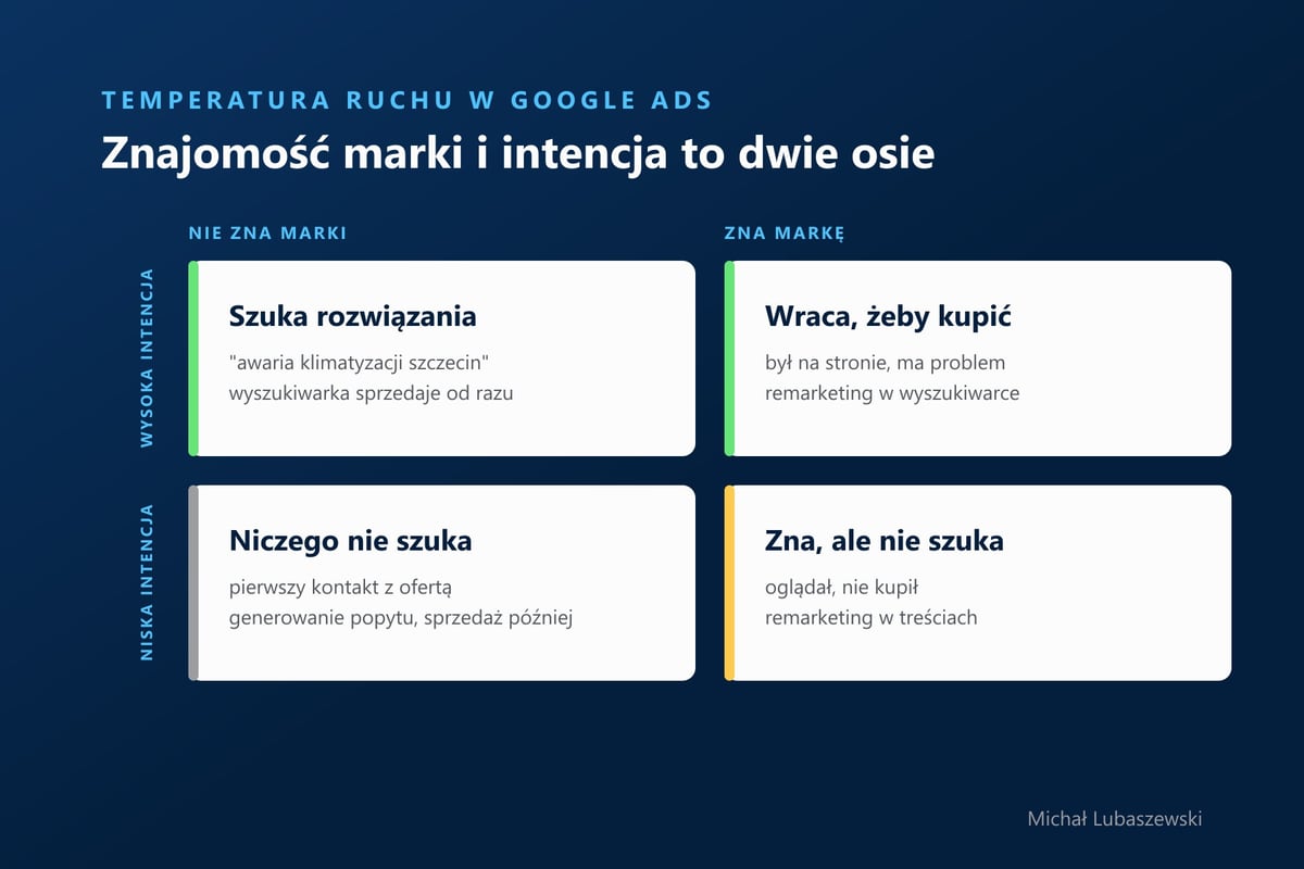 Temperatura ruchu w Google Ads w dwóch wymiarach: znajomość marki i intencja zakupu