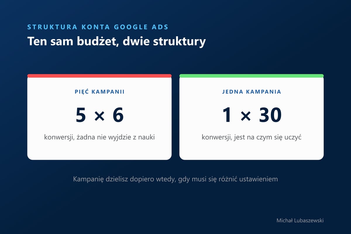 Ten sam budżet w dwóch strukturach: pięć kampanii po sześć konwersji albo jedna kampania z trzydziestoma konwersjami