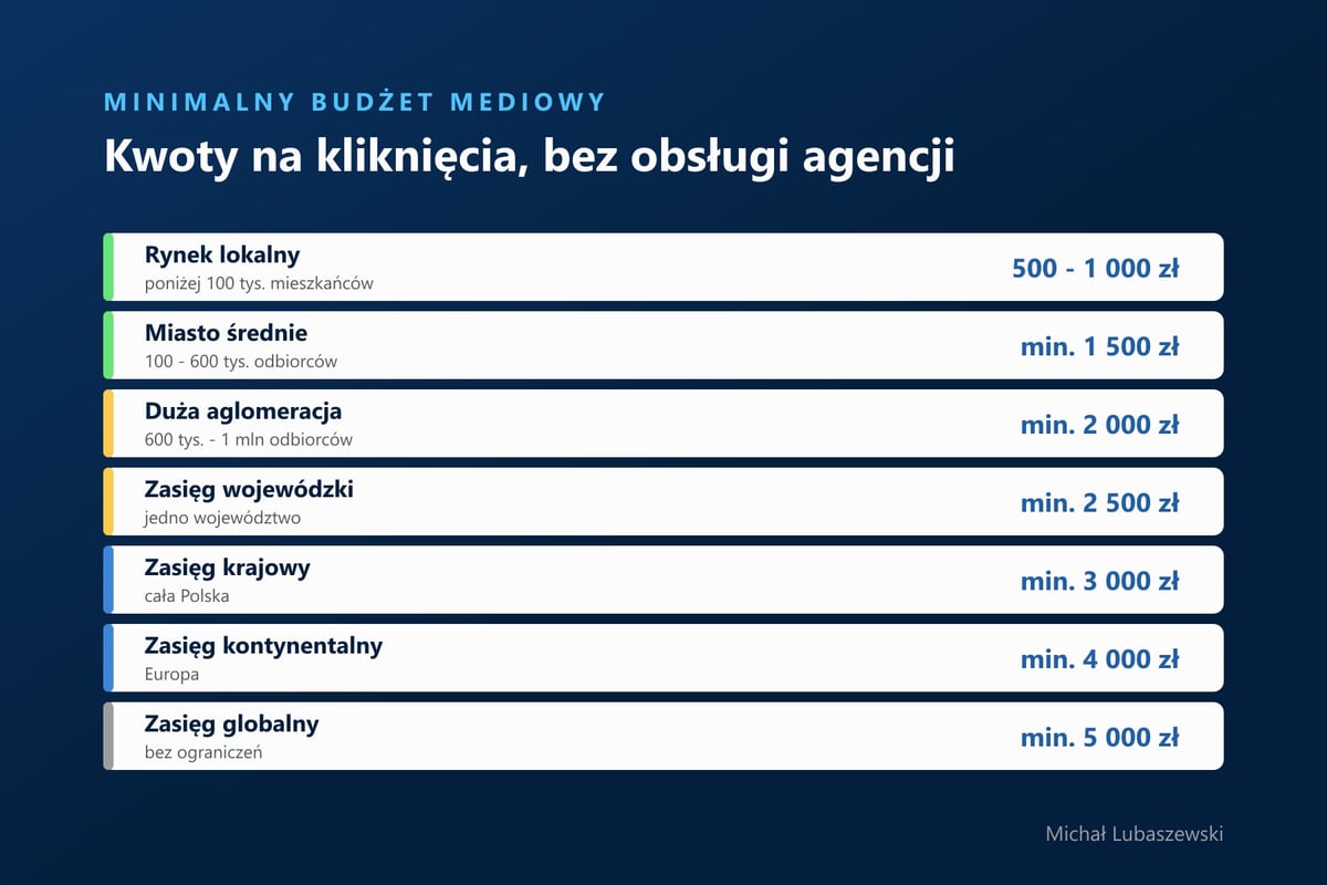 Tabela minimalnych budżetów mediowych dla siedmiu wielkości rynku, od lokalnego do globalnego