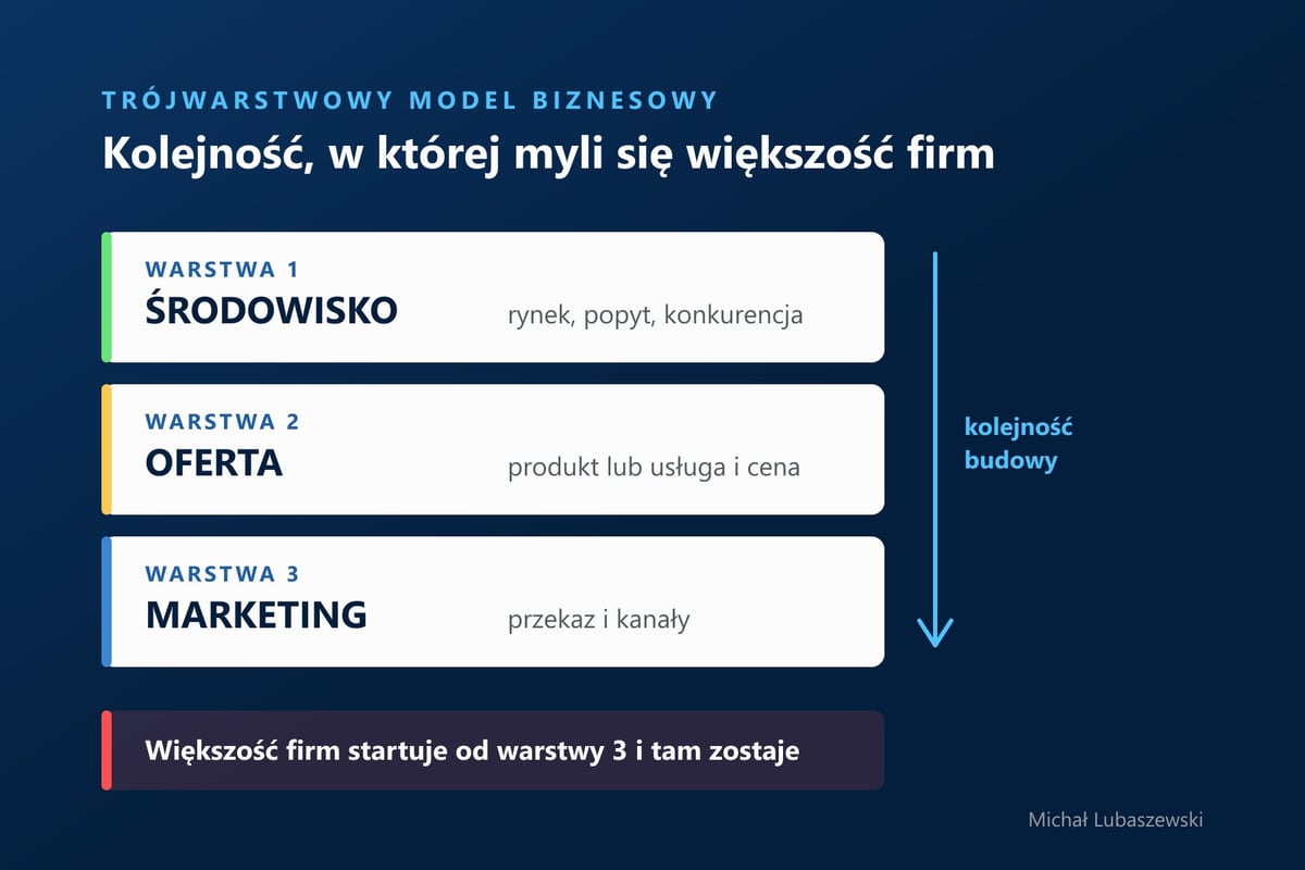 Diagram trójwarstwowego modelu biznesowego: środowisko, oferta i marketing w kolejności budowy