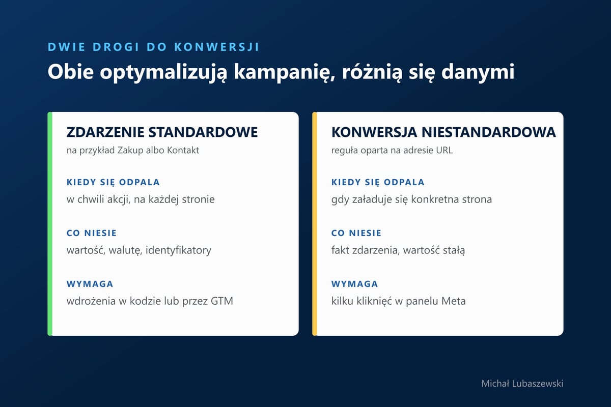 Porównanie zdarzenia standardowego i konwersji niestandardowej w Meta Ads